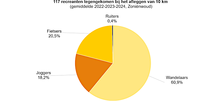 Grfiek: Gemiddeld komt een persoon die 10 km wandelt in de 2 onderzochte zones 117 recreanten tegen 