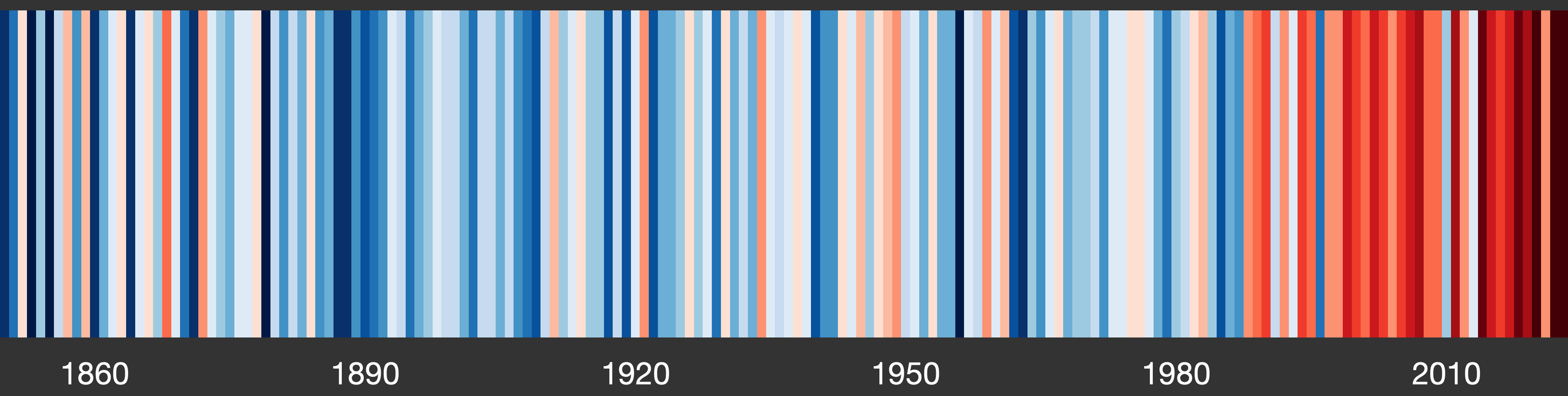 Grafiek:  Stijgende gemiddelde jaartemperaturen in Ukkel