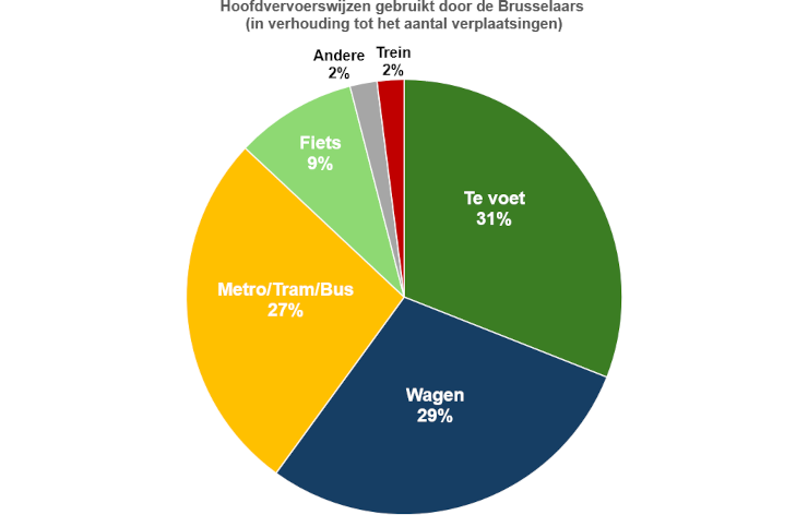 Grafiek: Voor 1 verplaatsing op 3 verkiezen Brusselaars te voet te gaan