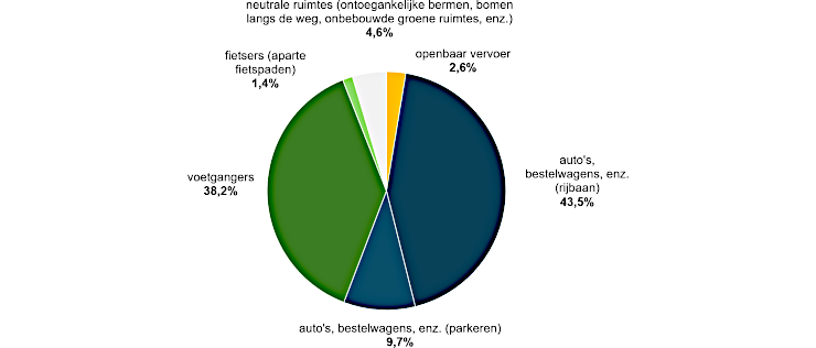 Grafiek: Aandeel openbare ruimte voor elke vervoerswijze - 2024 (%)