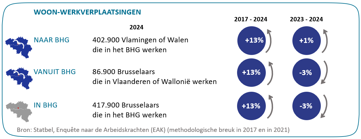 Grafiek: 1 op de 2 werknemers is een pendelaar