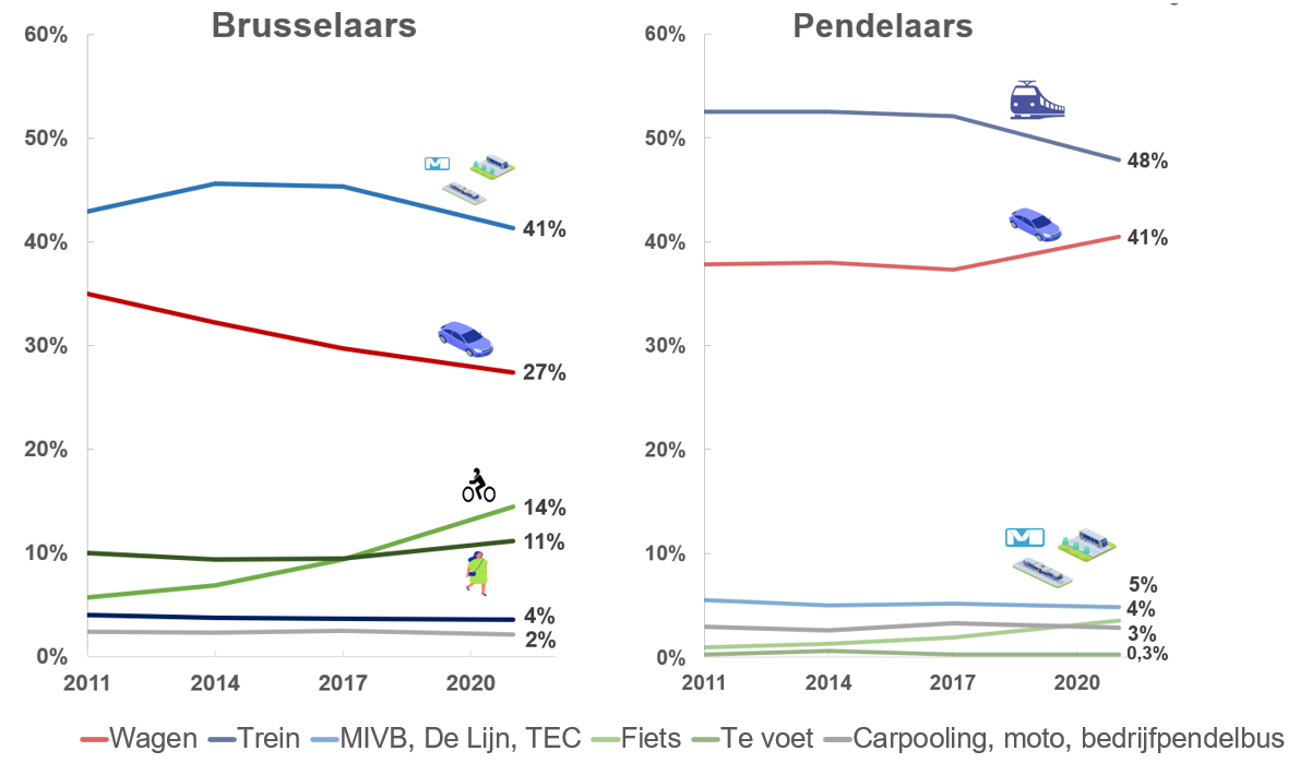 Grafiek: Voor woon-werkverplaatsingen bij BVP-bedrijven is de wagen de voornaamste verplaatsingswijze voor 27% van de Brusselaars en 41% van de pendelaars