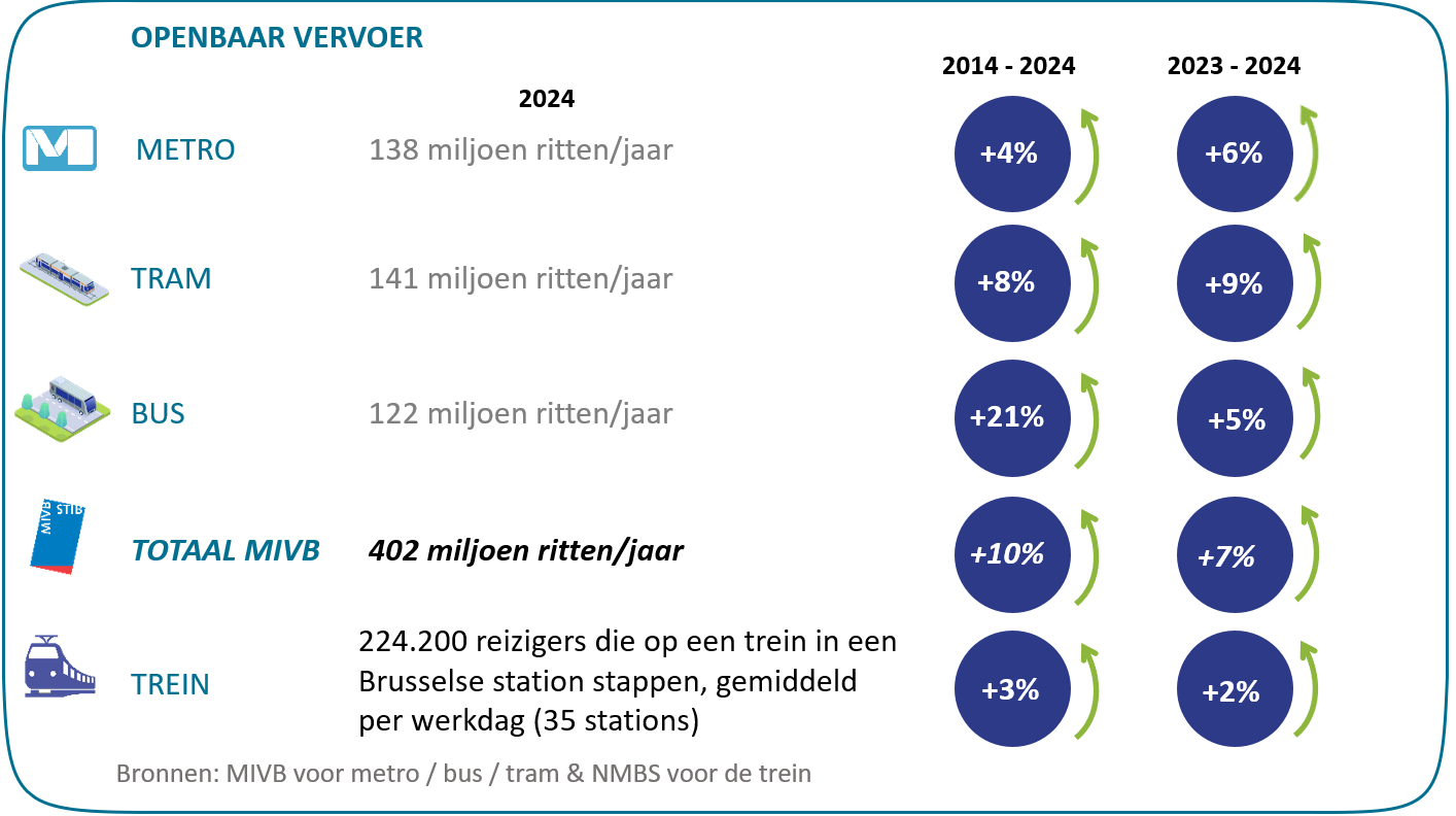 Grafiek: Na een sterke daling omwille van de coronacrisis, wordt er weer meer gebruikgemaakt van de MIVB