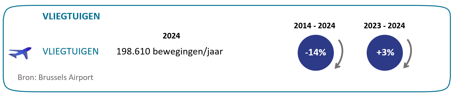 Grafiek: Luchtverkeer nog steeds onder het niveau van vóór de gezondheidscrisis