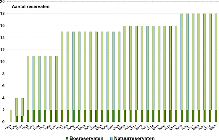 Grafiek: In 2019 werden twee nieuwe reservaten gecreëerd