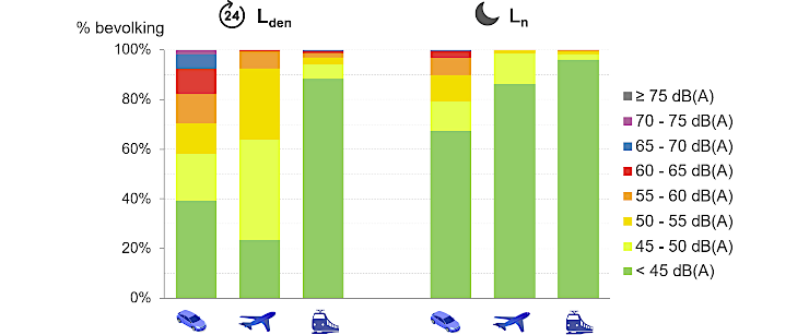 Grafiek: Percentage van de bevolking woonachtig in gebouwen die zijn blootgesteld aan verkeerslawaai afkomstig van wegen (2021), vliegtuigen (2024), treinen (2021) in het Brussels Hoofdstedelijk Gewest