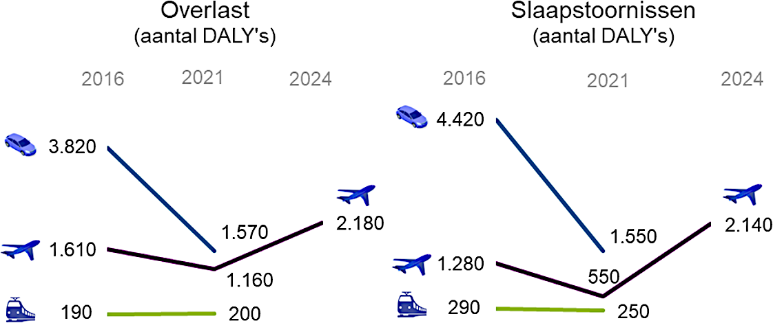 Grafiek: De gezondheidseffecten van verkeerslawaai zijn tussen 2016 en 2021 gedaald, maar de effecten van vliegtuiglawaai zijn in 2024 toegenomen.