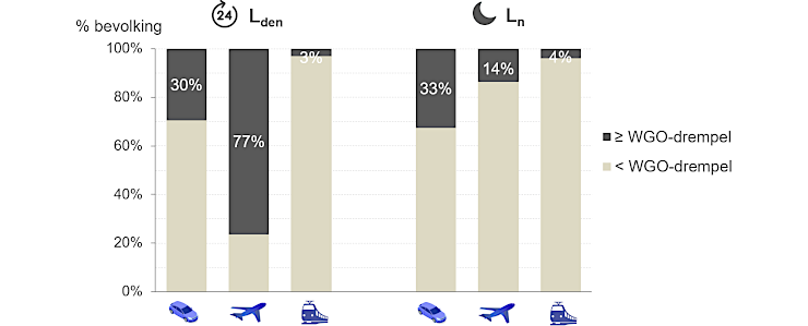 Grafiek: Percentage van de Brusselse bevolking dat mogelijk ernstige geluidsoverlast ervaart door verkeerslawaai (Lden-indicator) en die slaapverstoring ondervindt (Ln-indicator) volgens de WGO in 2021 voor weg- en spoorweglawaai, en in 2024 voor luchtverkeerslawaai
