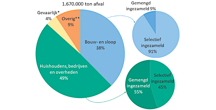 Grafiek: Raming van de afvalproductie in 2011 in Brussel