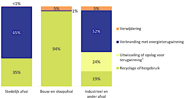 Grafiek: Het meeste afval wordt verwerkt aan de hand van verbranding met energierecuperatie, recyclage of hergebruik (2023)