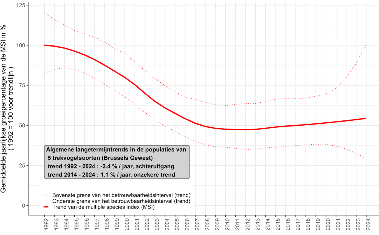 Grafiek: Tussen 1992 en 2024 is de Multi Species Index voor 5 trekvogelsoorten globaal gezien met meer dan de helft verminderd