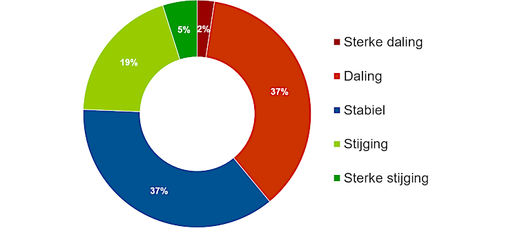 Grafiek: Langetermijntrend van de populaties van 41 algemene Brusselse vogelsoorten (in % per trendcategorie, 1992–2024)