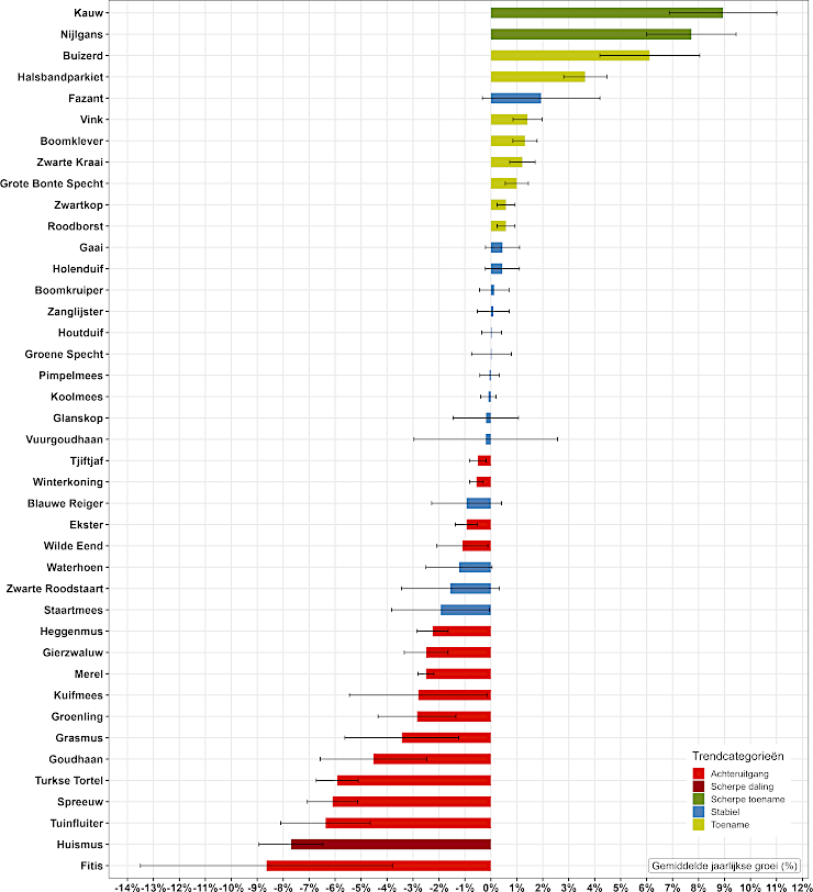 Grafiek: Er is een negatieve langetermijntrend geconstateerd voor 16 van de 41 algemene vogelsoorten waarvoor een trend kon worden vastgesteld (1992-2024)