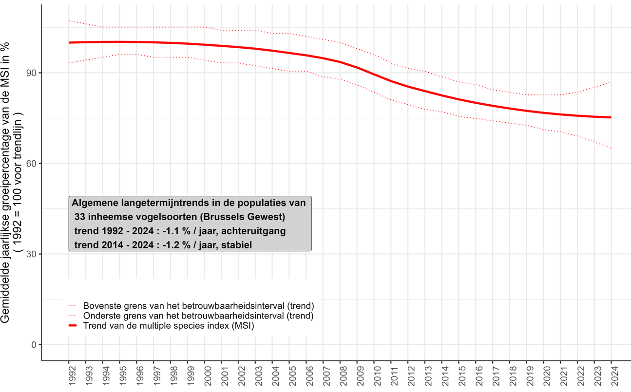 Grafiek: Tussen 1992 en 2024 daalde de Multi Species Index voor 33 veel voorkomende inheemse vogelsoorten met 30%