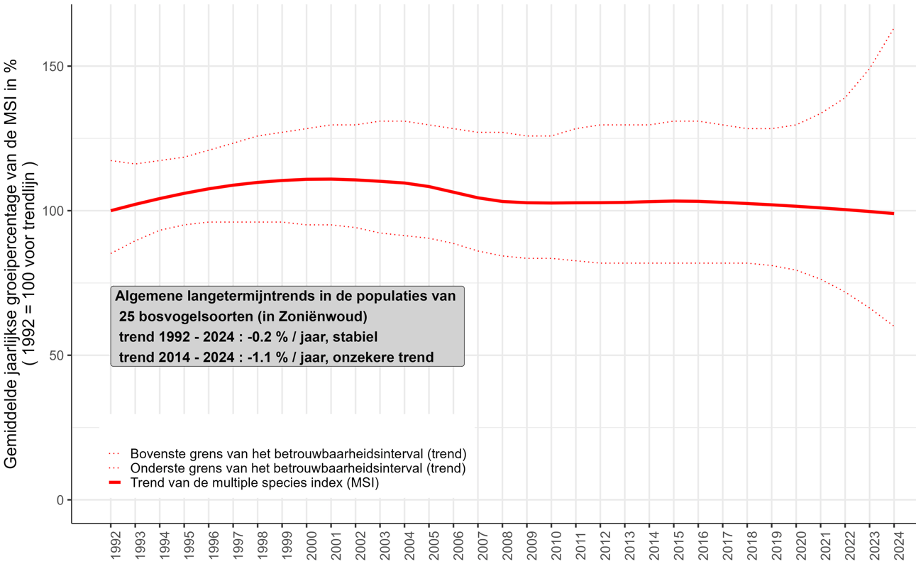 Grafiek:Tussen 1992 en 2024 is de Multi Species Index voor 25 inheemse vogelsoorten die aanwezig zijn in het Zoniënwoud globaal gezien stabiel gebleven