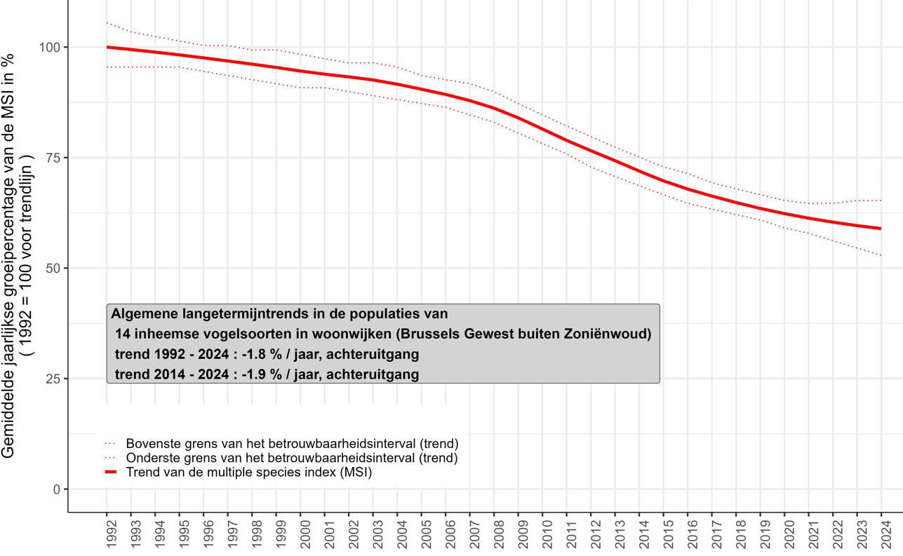 Grafiek: Tussen 1992 en 2024 is de Multi Species Index voor 14 vogelsoorten van de “residentiële wijken” globaal gezien gedaald met 47%