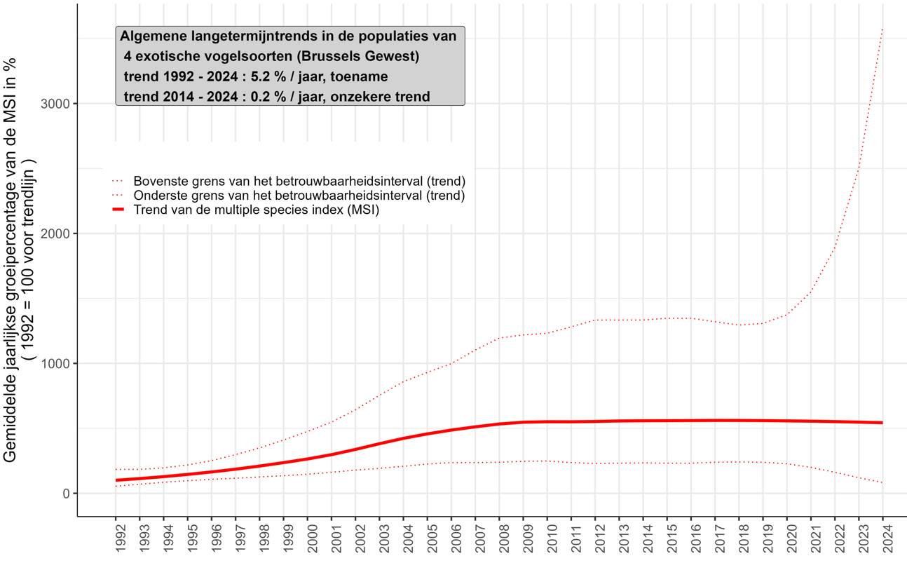 Grafiek: Tussen 1992 en 2024 is de multispecifieke index voor 4 exotische vogelsoorten globaal gezien vervijfvoudigd