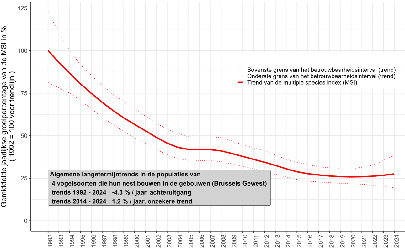 Grafiek: Tussen 1992 en 2024 is de Multi Species Index voor 4 vogelsoorten die op gebouwen nestelen globaal gezien gedaald met drie vierde