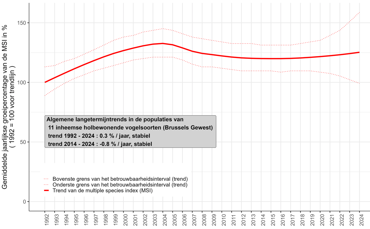Grafiek: Tussen 1992 en 2024 is de Multi Species Index voor 11 inheemse holenbroedersoorten stabiel gebleven op middellange en lange termijn