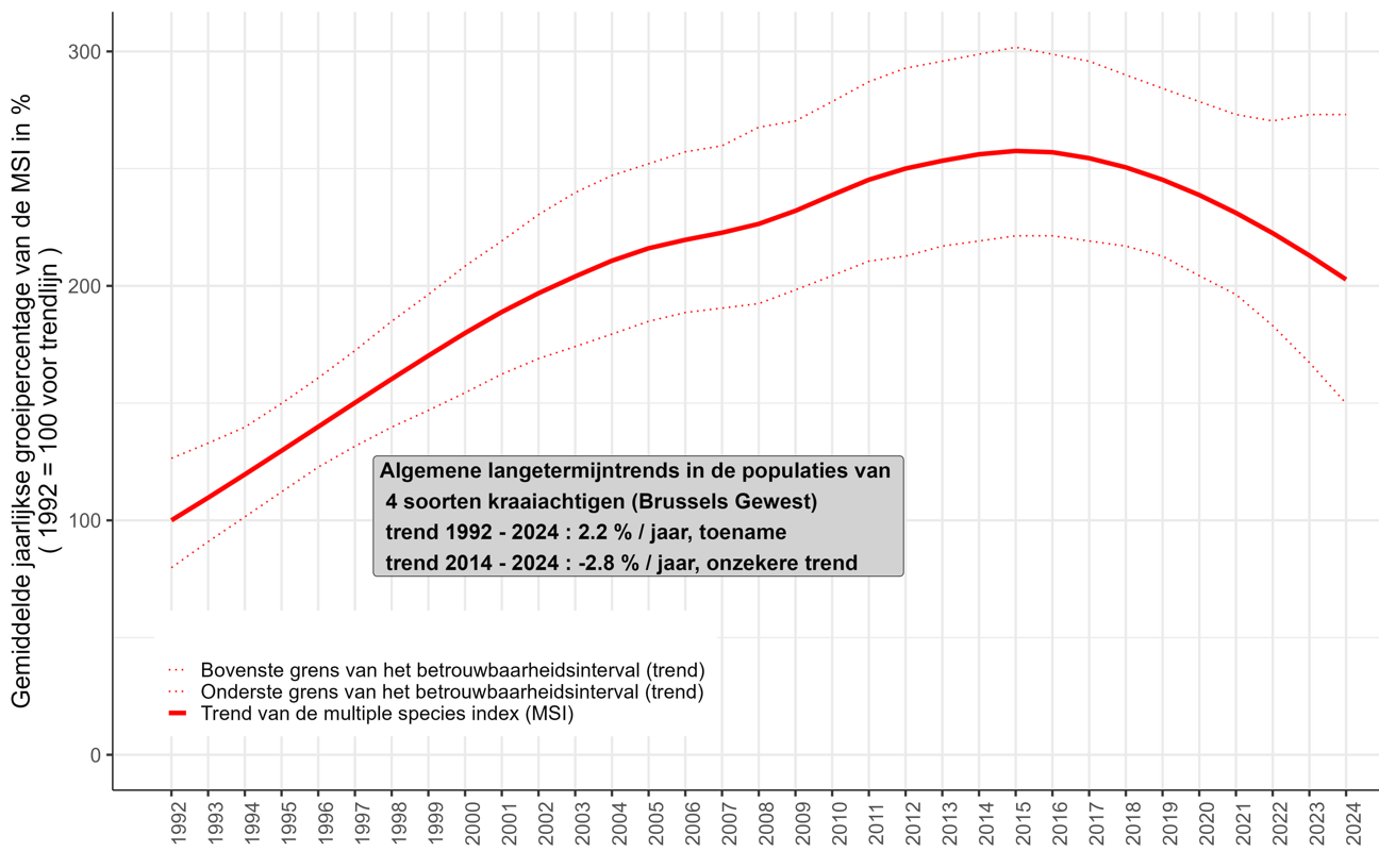 Grafiek: Tussen 1992 en 2024 is de Multi Species Index voor 4 kraaiachtigen globaal gezien vermenigvuldigd met 2