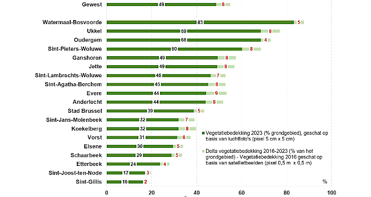 Grafiek: Een zeer duidelijk gebrek aan vegetatie in de meest centrale gemeenten