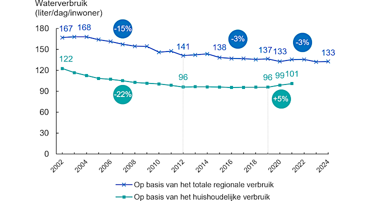 Grafiek: Een verbruik dat stagneert of lichtjes daalt