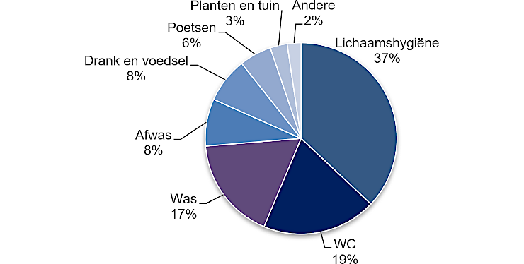 Grafiek: Watergebruik thuis