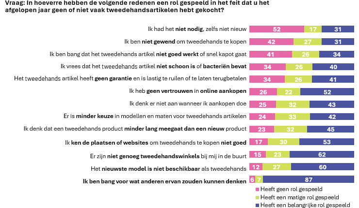 Grafiek: Drempels voor de aankoop van hergebruiksartikelen (van belangrijkste naar minst belangrijke)