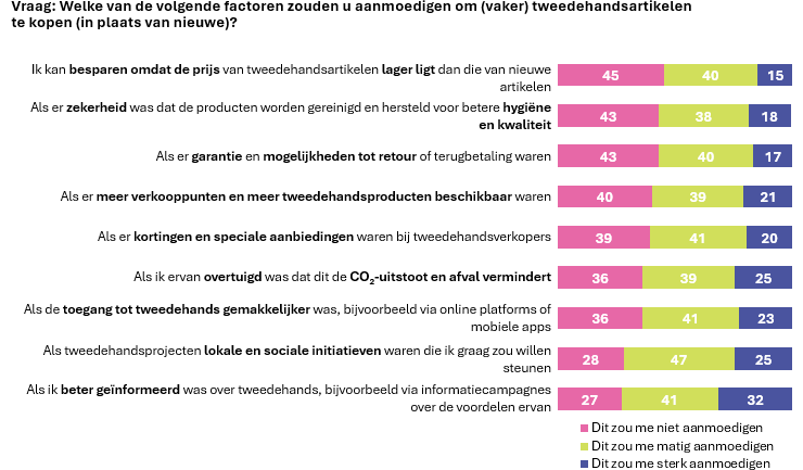 Grafiek: Drijfveren om vaker tweedehands te kopen (van belangrijk naar minder belangrijk)