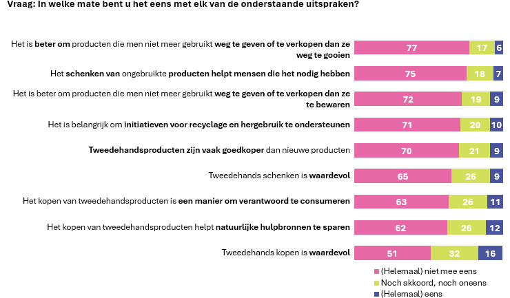 Grafiek: Tweedehands kopen en verkopen is goed