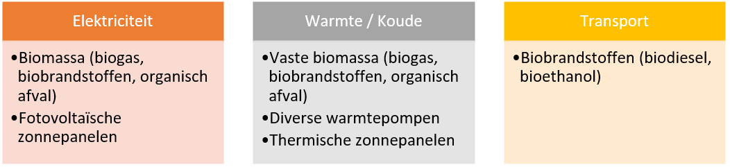 Grafiek: Indeling van de bronnen van hernieuwbare energie in het Brussels Gewest, in functie van hun gebruik