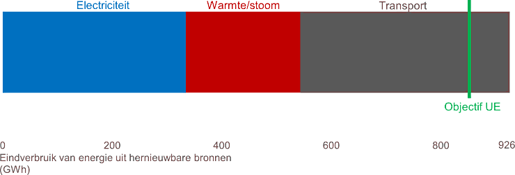 Grafiek: Het bruto-eindverbruik van HEB-energie in het Brussels Gewest in 2023 voldoet aan de verbintenissen van het Gewest