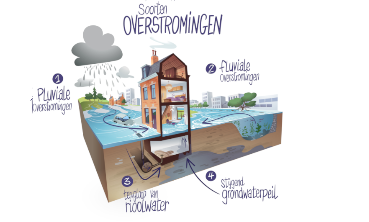 Soorten overstromingen