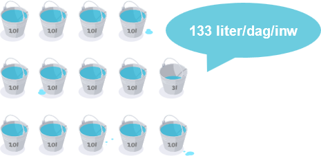 Grafiek: Bijna 133 liter water per dag en per inwoner