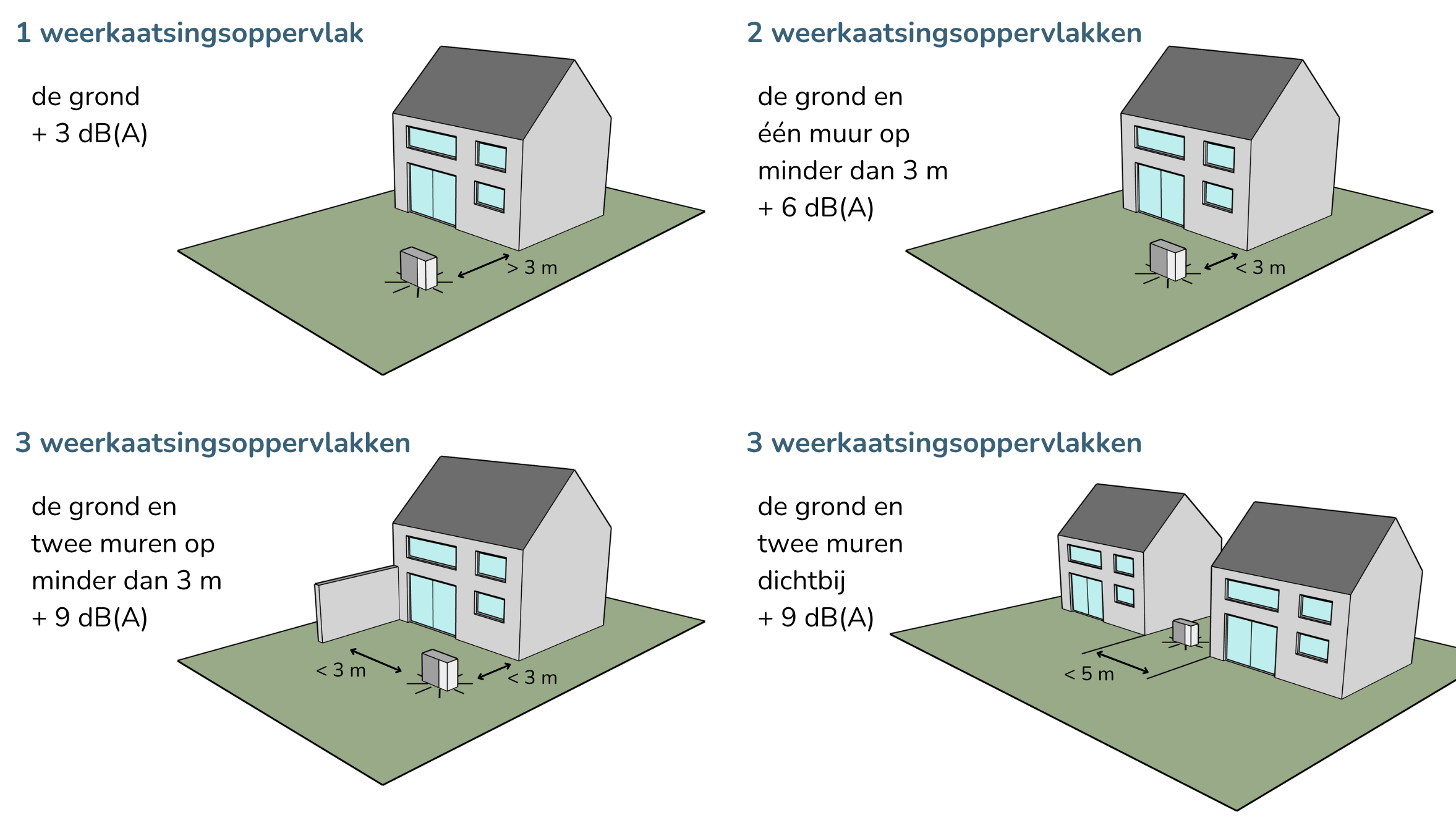 Illustratie van 4 verschillende opstellingen van een warmtepomp in de tuin van een woning met de verhogingen van het waargenomen geluidsniveau.