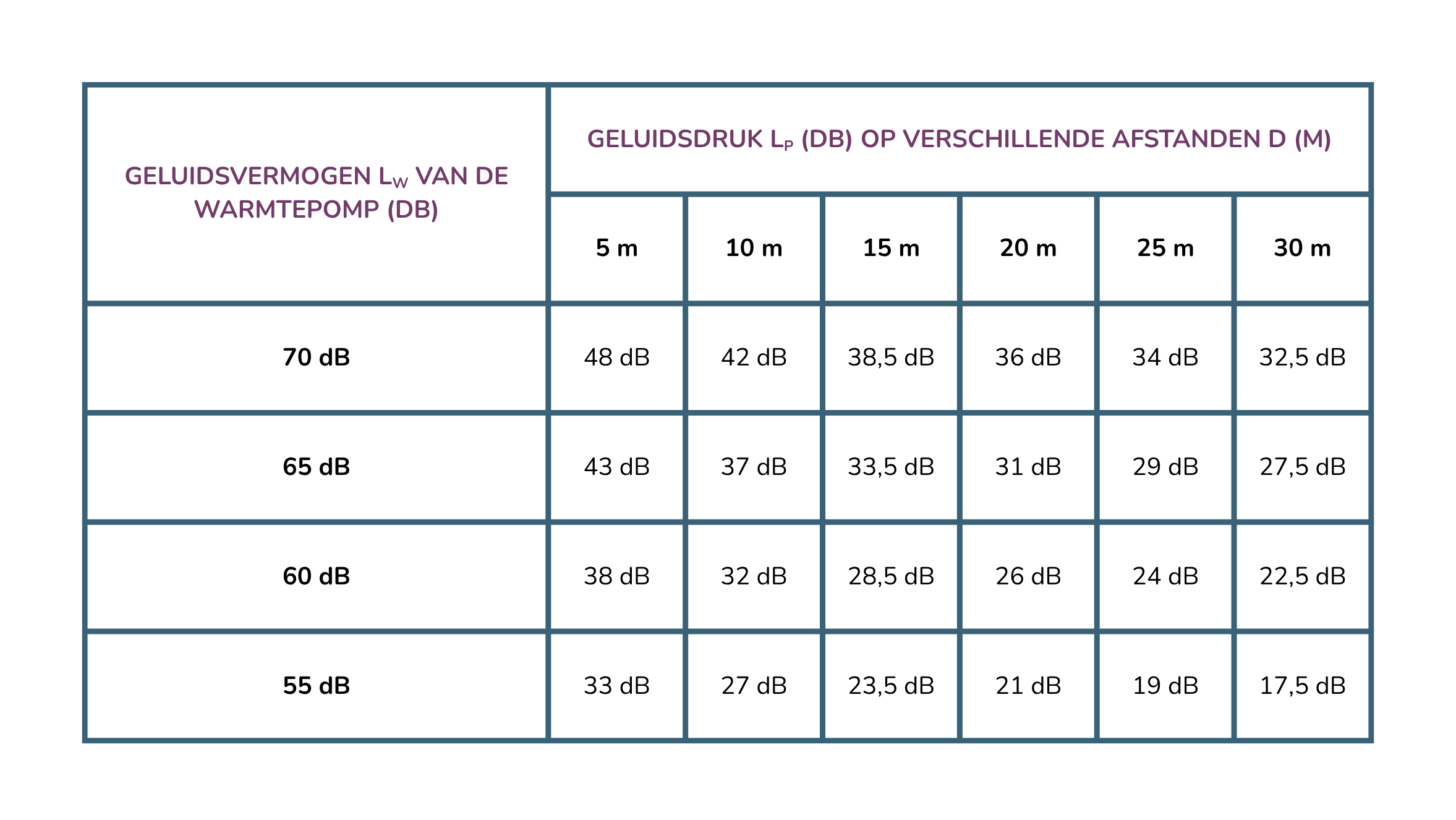 Tabel met geluidsdrukniveaus voortgebracht door verschillende warmtepompen op verschillende afstanden.