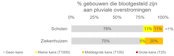 Grafiek: Kwetsbare instellingen die mogelijk blootstaan aan het risico van pluviale overstromingen