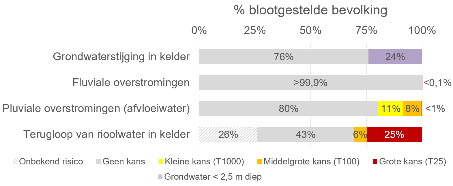 Grafiek: Bevolking die potentieel wordt blootgesteld aan de overstromingsrisico