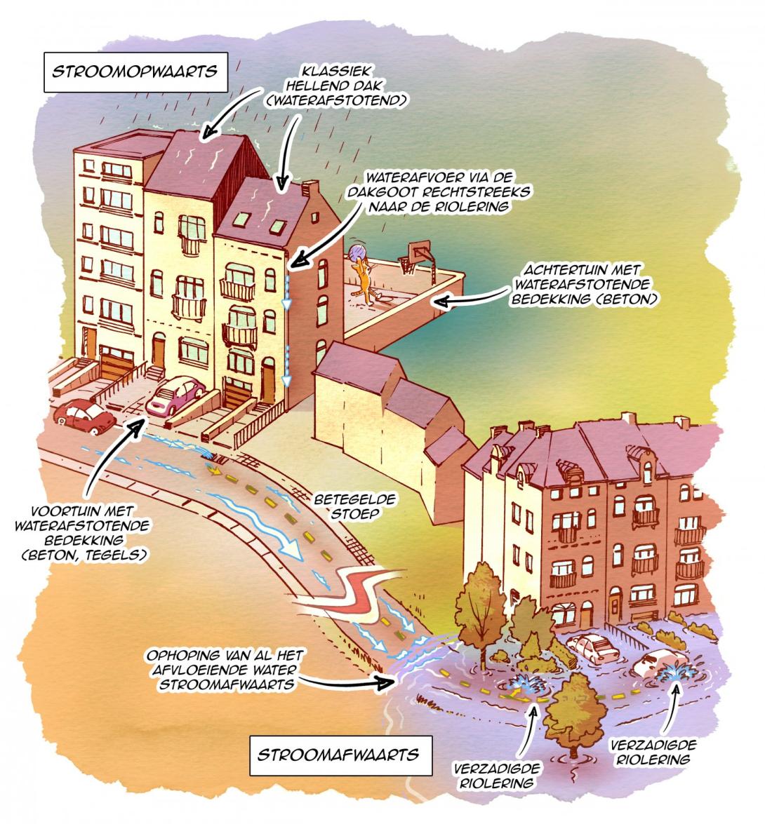 Afvloeiingsprocessen in stedelijke omgevingen