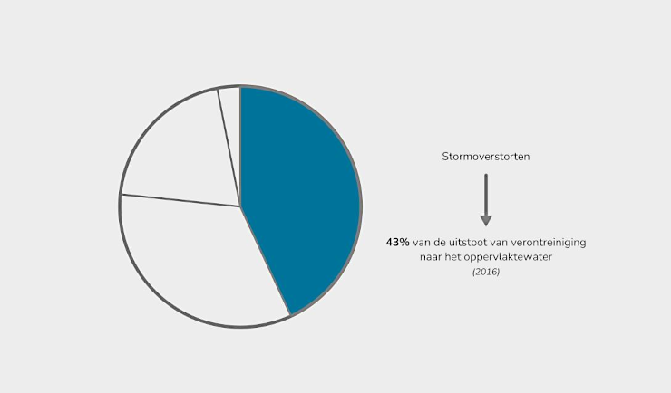 Bijdrage van stormoverstorten aan de uitstoot van verontreinigende stoffen in oppervlaktewater