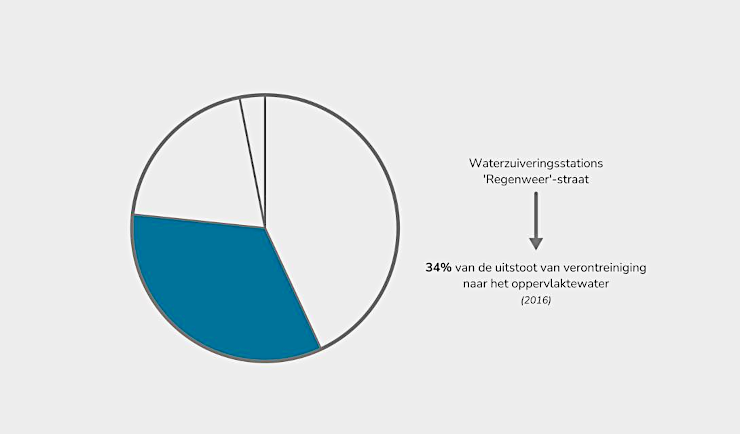 Bijdrage van stormoverstorten aan de uitstoot van verontreinigende stoffen in oppervlaktewater 