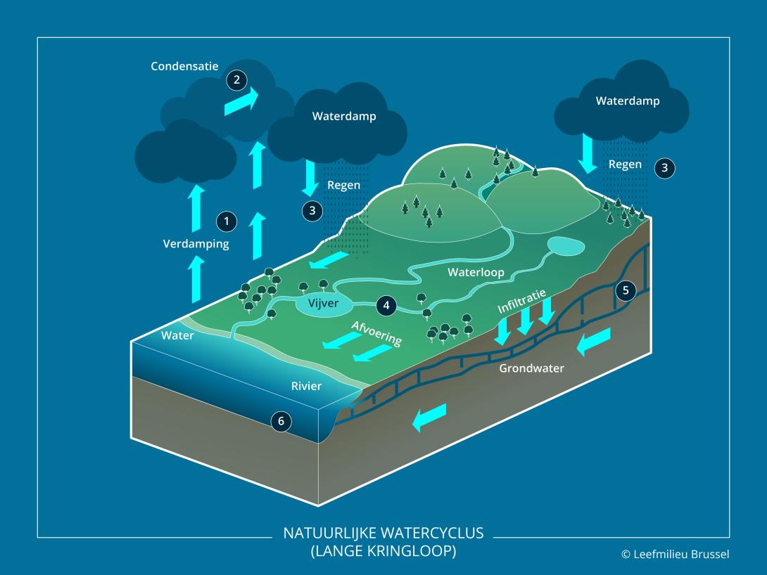 Natuurlijke watercyclus