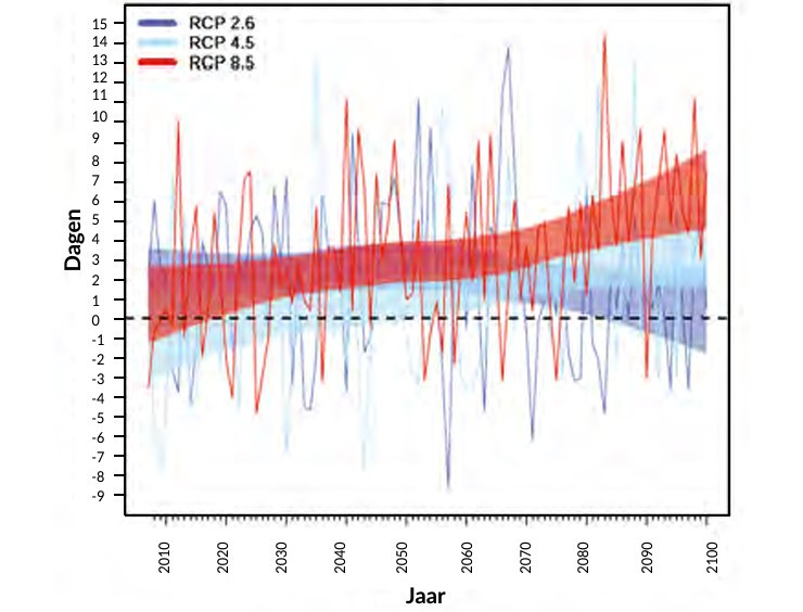 Evolutie van de gemiddelde verandering in het aantal dagen per jaar met meer dan 10 mm neerslag voor de periode 2005 t.e.m. 2100