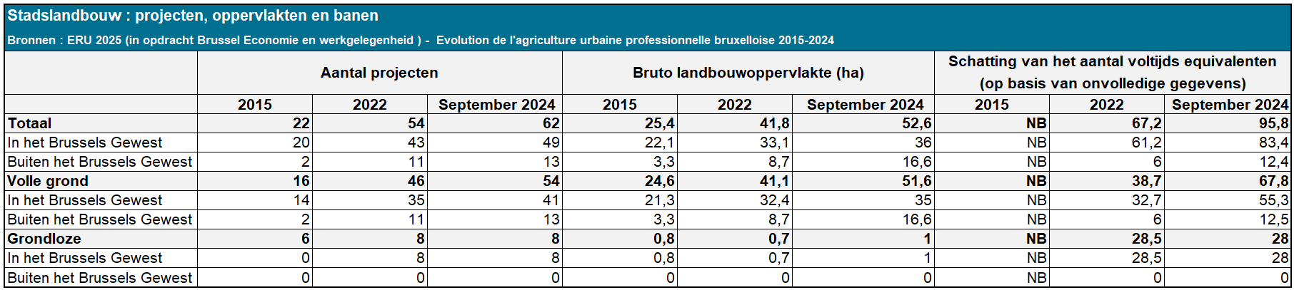 Grafik: Het aantal stadslandbouwprojecten is sinds 2015 met een factor 2,5 toegenomen