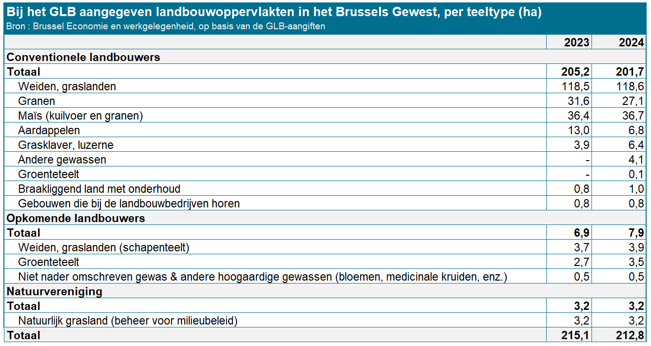 Grafiek: Landbouwoppervlakte in het Brussels Gewest zijn overwegend gras- en weilanden