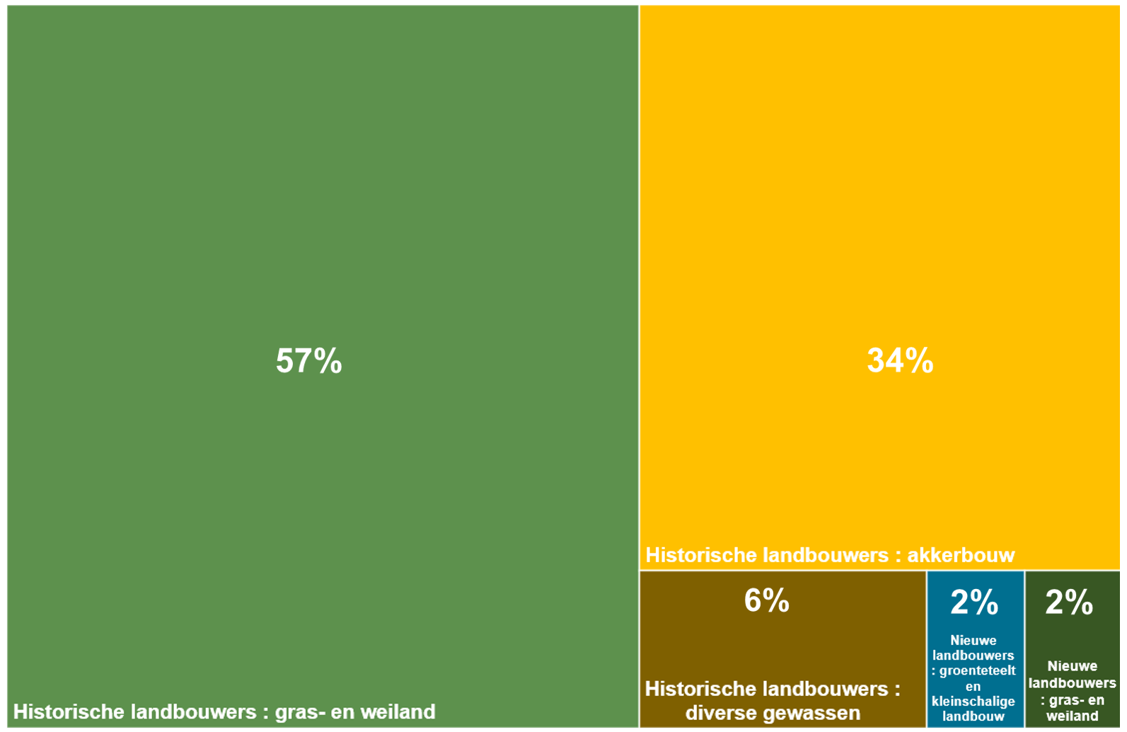 Grafiek: 60% van de bij het GLB aangegeven bewerkte grond bestaat uit gras- en weilanden