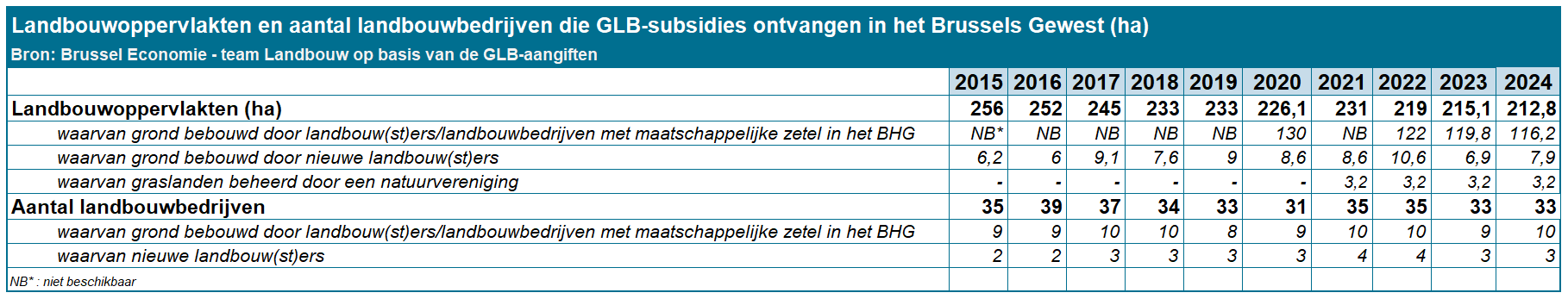Grafiek:  De Brusselse landbouwoppervlakte die bij het GLB worden aangegeven, nemen af