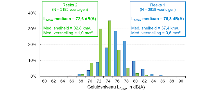 Grafiek: Het maximale geluidsniveau van reeks 1 ligt statistisch gezien hoger dan dat van reeks 2.