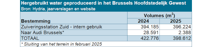 Hergebruik van het afvalwater