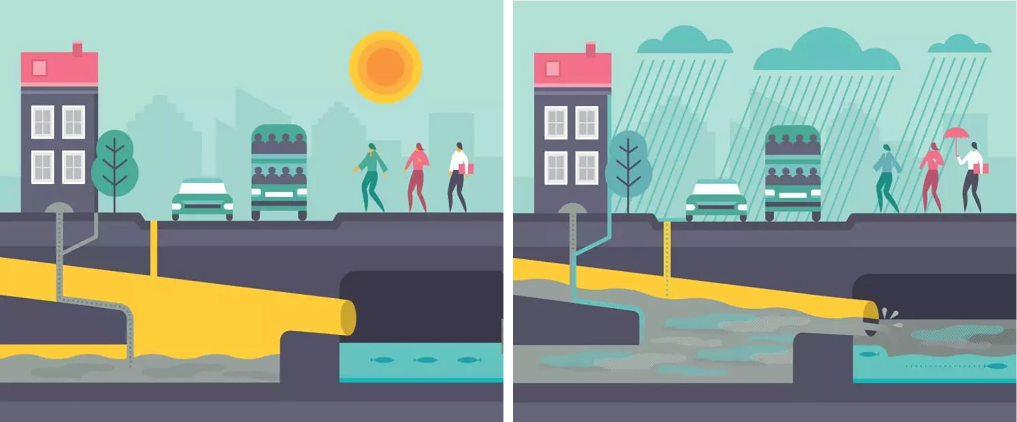 Werkingsprincipe van een stormoverstort : bij droog weer en bij regenweer